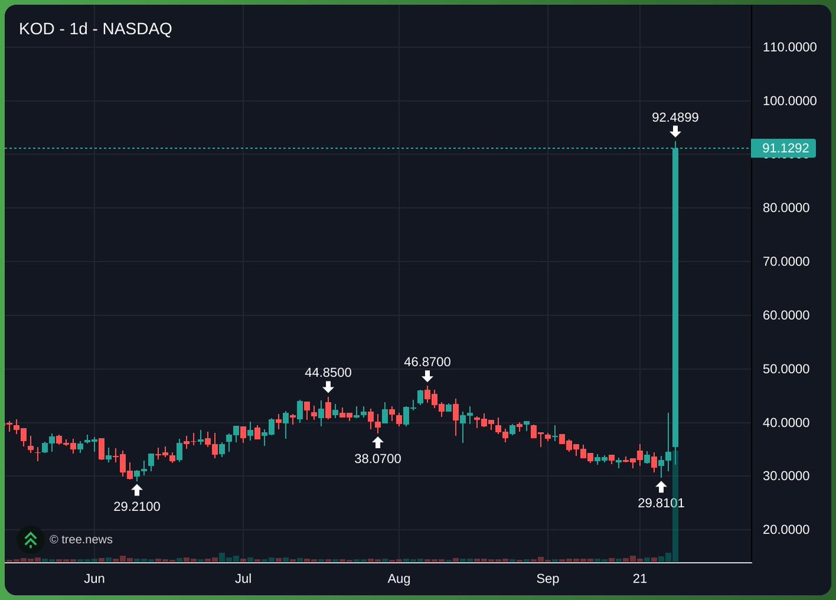 VeyroCook's tweet photo. How Has no one realised

This stock is absolutely RIPPING and its trading exactly like a memecoin

literally everyone in finance is talking about it right now, yet this hasnt been deployed??

the stock is $KOD  - kodiak sciences inc 

they came up with a new revolutionary medicine and they're stock is trading EXACTLY like a memecoin with it already going up 3x just TODAY 

I looked into it further and this stock is literally listed on the nasdaq, i will be launching this on pump paired to qqq

we haven't had a memestock runner during this meta yet and now is literally the perfect time, and the stocks logo is literally pointing up, this is too perfect.
