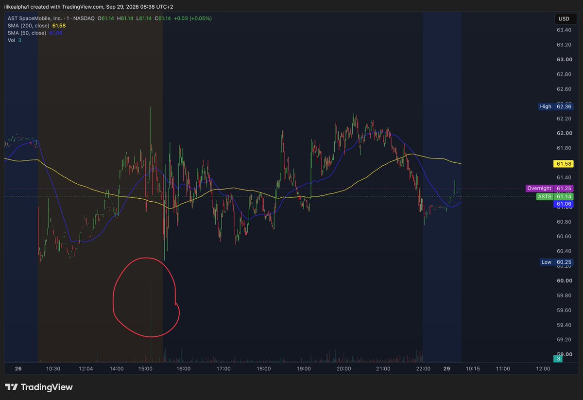 BasInvests's tweet photo. Something interesting is happening with $ASTS.

What happened yesterday:
• AST disclosed adoption of a new Change of Control Severance Policy for senior executives.
• Yesterday's premarket saw an absolutely ENORMOUS 1-minute volume spike, far beyond what we normally see (even during market hours)
• Bullish call flow has also been unusually strong lately.

None of these individually mean much.

But all three happening around the same time?

Coincidence, a volume glitch, or does someone know something?

$ASTS