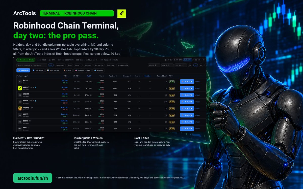 ArcToolsBackup's tweet photo. READ IT, AND CHILL WITH IT.  @samconnerone @arc 
✅Everything ArcTools does today, in one post.
✅There has never been a project like this that had it all.

✅TRADE

-Terminal: trending, new pairs, top volume, 1h to 24h windows, market cap and volume filters, launchpad and Uniswap-only filters, sortable columns, holders / dev / bundle / top-wallet data, Quick Buy from the row. https://t.co/HcA7IAILdQ

-Robinhood Chain Terminal: the same Terminal on chain 4663, prices via USDG/WETH, buys in ETH, Pons, https://t.co/ySToc15FYn, NoxaFun and https://t.co/GgI5i8z53y launchpads indexed before graduation. https://t.co/iPcN55ghBT

-Sniper bot on Telegram (@ArcSniper_bot): buy/position cards, auto-snipe rules, copy-trade, limit and stop orders, protection defaults, deployer-dump guard, referral program, USDC pay links.

-Aggregator: one route across Uniswap v3, v4 hook pools, ArcToolsPad and pump-style curves; every route is test-sold before it is shown, so a token you cannot sell is flagged before you buy.

-Swap, cross-chain Quick Buy, CCTP bridge, MoonPay on-ramp, ArcOrders (limit / stop / TWAP), ArcPerps (24/7 leverage on BTC, ETH, SOL, stocks and gold), ArcMarkets (prediction markets with LP), ArcPredict.

✅DISCOVER

-ArcTools Risk Score (ARS): one grade per token from contract, liquidity, holders, developer, market and governance signals. https://t.co/TQYSO529m0

-Scanner, Intel, clone-farm detector, dev audit, holder clusters, ArcSim (simulate a trade before you make it).
Insiders: wallets ranked by realised PnL, live prints, Insider picks tab, whale feed, trader profiles and leaderboard.

-Alpha screener: smart-money clusters, accumulation, revivals - the signals that feed the Calls group.
KOL index: who is talking about which token on X, with follower graphs and avatar badges across the platform.

-Buy bot for your group (@ArcToolsBuyBot), @ARCTrends channel, Insider alerts.
Archy, the in-site agent that answers from the live index, and ArcToolsAI credits for deeper research.

✅LAUNCH AND EARN

-ArcToolsPad v3.2: instant or curve launches, optional buy-side taxes after graduation, on-chain tribute to a creator you name, ArcTribute for the creators themselves.

-ArcLocker: lock ERC-20 or Uniswap v4 positions with a public proof.
ArcWork: paid tasks settled in USDC; ArcClaim: send USDC with a link; /pay: payment links.

-Calls group: launchpad-only calls from the screener, holder-gated on Telegram, or a 90-day pass paid in USDC.

-Banner slots for projects, x402 pay-per-call API for agents, public API docs, Android app ArcOne.
ARCT

-Every ArcTools fee, on any chain, is split: 50 percent to ARCT stakers in USDC, 50 percent to buyback and burn. 64M+ ARCT burned so far.

-Fee share, tribute flows and burns are on-chain and readable from the site.

Open source: https://t.co/HgfsmWpESh. 
Live: https://t.co/pzxMnBqwTX