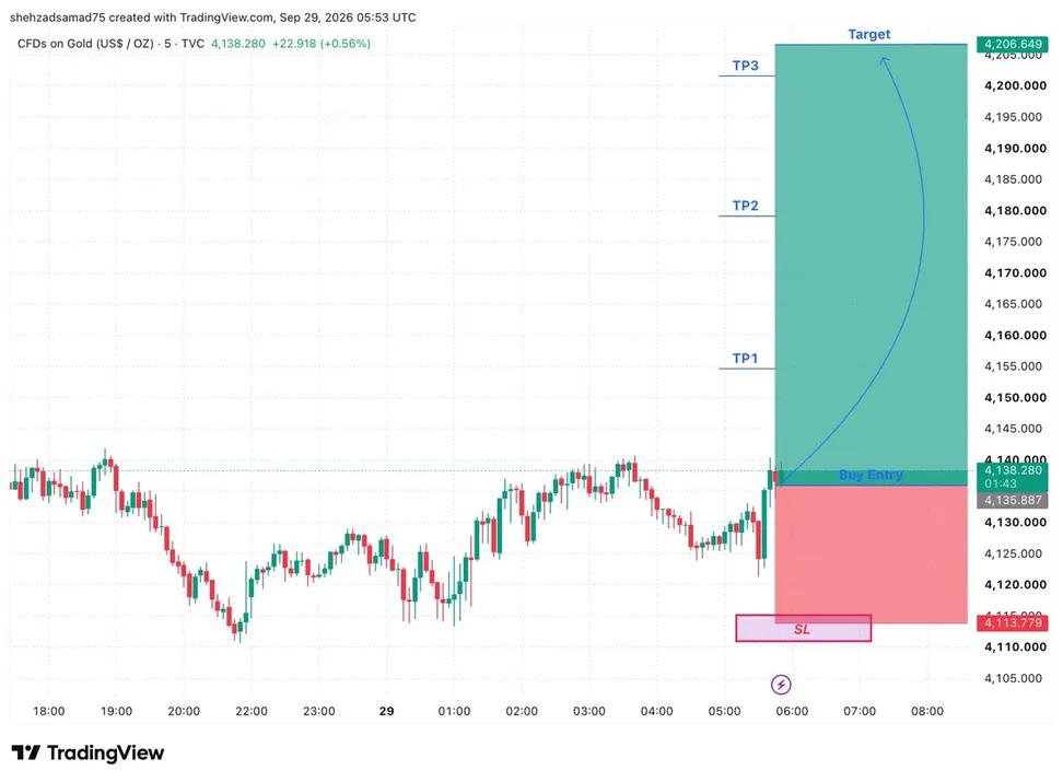 Xauusoffcail's tweet photo. XAUUSD BUY SIGNAL
GOLD BUY. 4132
TP1:4140
TP2:4145
TP3:4150
TP4:4160
TP5:4180
TP6:4210

SL…..4119 https://t.co/awWoGyyxye