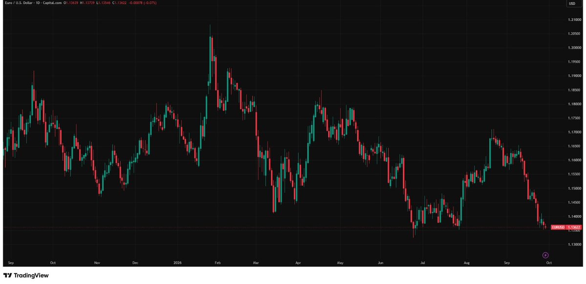 MarioNawfal's tweet photo. 🇪🇺🇺🇸 The euro is getting HAMMERED by Europe's energy crisis and political chaos, and it's now sliding toward its lowest level of the year against the dollar.

In August it was racing toward $1.20. Now it's just under $1.14, after the Iran war sent European gas prices rocketing past €80 per megawatt hour, the highest since late 2022.

And the politics are only making it worse, with Merz reeling from the AfD's big wins in German state elections and France drowning in debt and gridlock ahead of 2027.

The euro surged 13% against the dollar last year, Trump's first year back in office, but it looks like winter is coming fast for Europe's currency.

Source: Reuters / Writer: Julie
