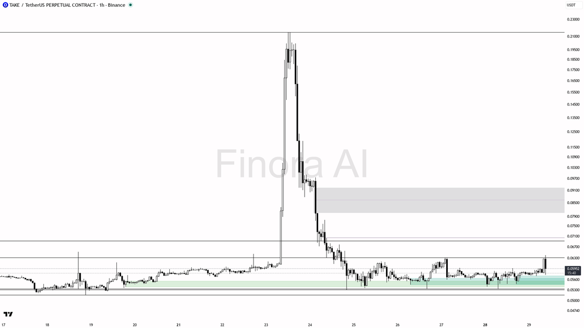 💥 $TAKE dips 4.5% on 2.5x volume — liquidity sweep, not a top

- my bias is bullish here — 1h, daily and weekly structure all print higher highs and higher low