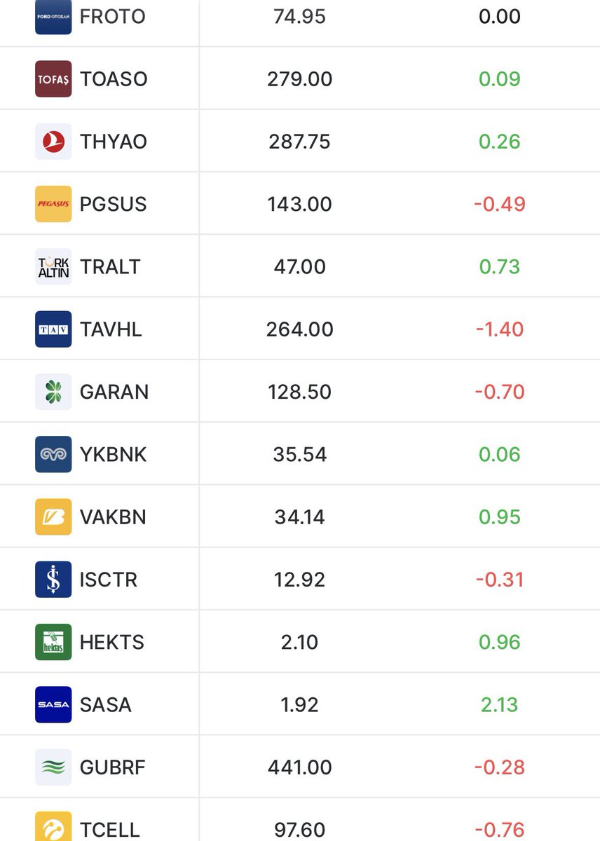 BorsaGenci777's tweet photo. #BİST30 Hisselerinin
📊Anlık Karanlık Oda / Teorik Eşleşme Fiyatları
#ASTOR
#ASELS
#THYAO
#PGSUS
#BIMAS
#MGROS
#EREGL
#ENKAI
#FROTO
#TOASO
#SASA
#AKBNK
#GARAN
#KCHOL
#SASA
#TUPRS https://t.co/GfbgH4QFMK