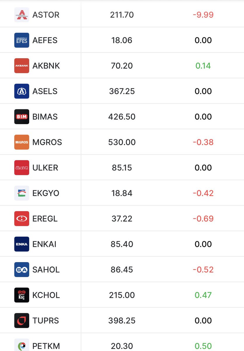 BorsaGenci777's tweet photo. #BİST30 Hisselerinin
📊Anlık Karanlık Oda / Teorik Eşleşme Fiyatları
#ASTOR
#ASELS
#THYAO
#PGSUS
#BIMAS
#MGROS
#EREGL
#ENKAI
#FROTO
#TOASO
#SASA
#AKBNK
#GARAN
#KCHOL
#SASA
#TUPRS https://t.co/GfbgH4QFMK