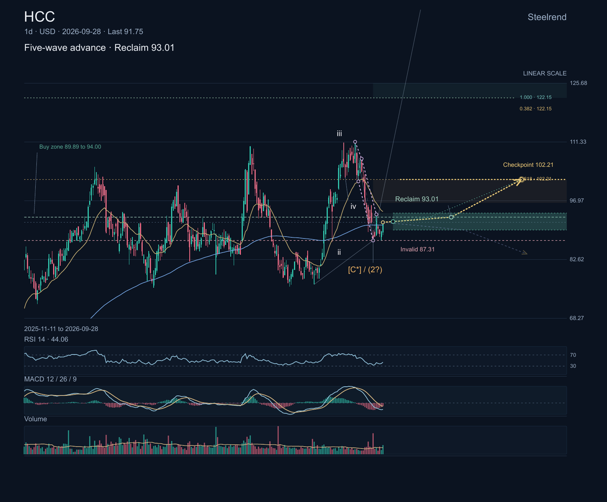 $HCC produces metallurgical coal used in steelmaking. The stock's next move depends on whether the recent pullback can find buyers near its prior low.

The broa