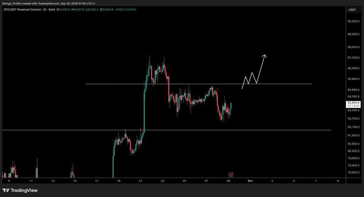 CryptoTony__'s tweet photo. $BTC - Update 

A reclaim of $85,300 opens up the doors for longs up to $89,000. https://t.co/hygHJNEdpf
