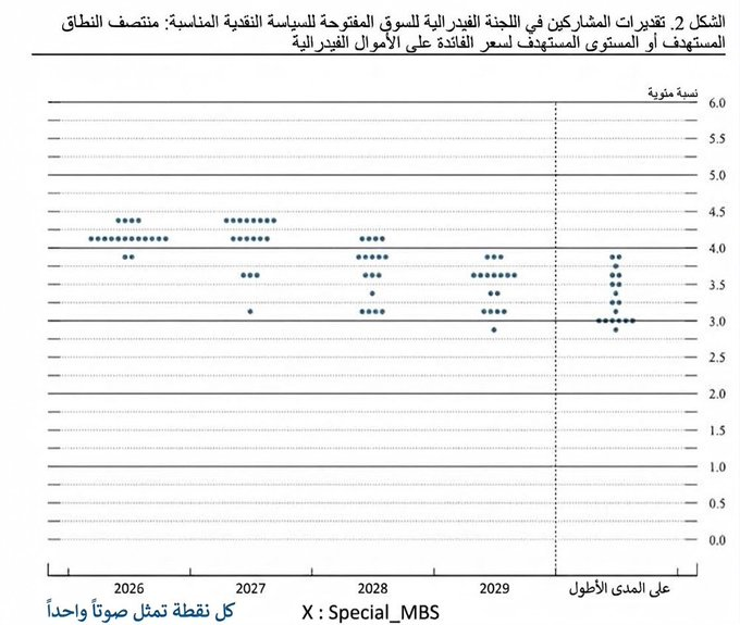 CabralJcabral's tweet photo. 🚨 توقعات رفع الفائدة الأمريكية ترتفع بقوة ����🇸

▪️ احتمالية رفع الفائدة في اجتماع 27-28 أكتوبر ارتفعت إلى 67–70% مقابل 55% قبل يومين.

▪️ مؤشر PMI المركب قفز إلى 58.4، وهو أعلى مستوى بأكثر من 5 سنوات.

▪️ توقعات التضخم لعام واحد استقرت عند 4.6%.

▪️ 16 من أصل 18 عضواً بالفيدرالي https://t.co/rhlYyfflkG