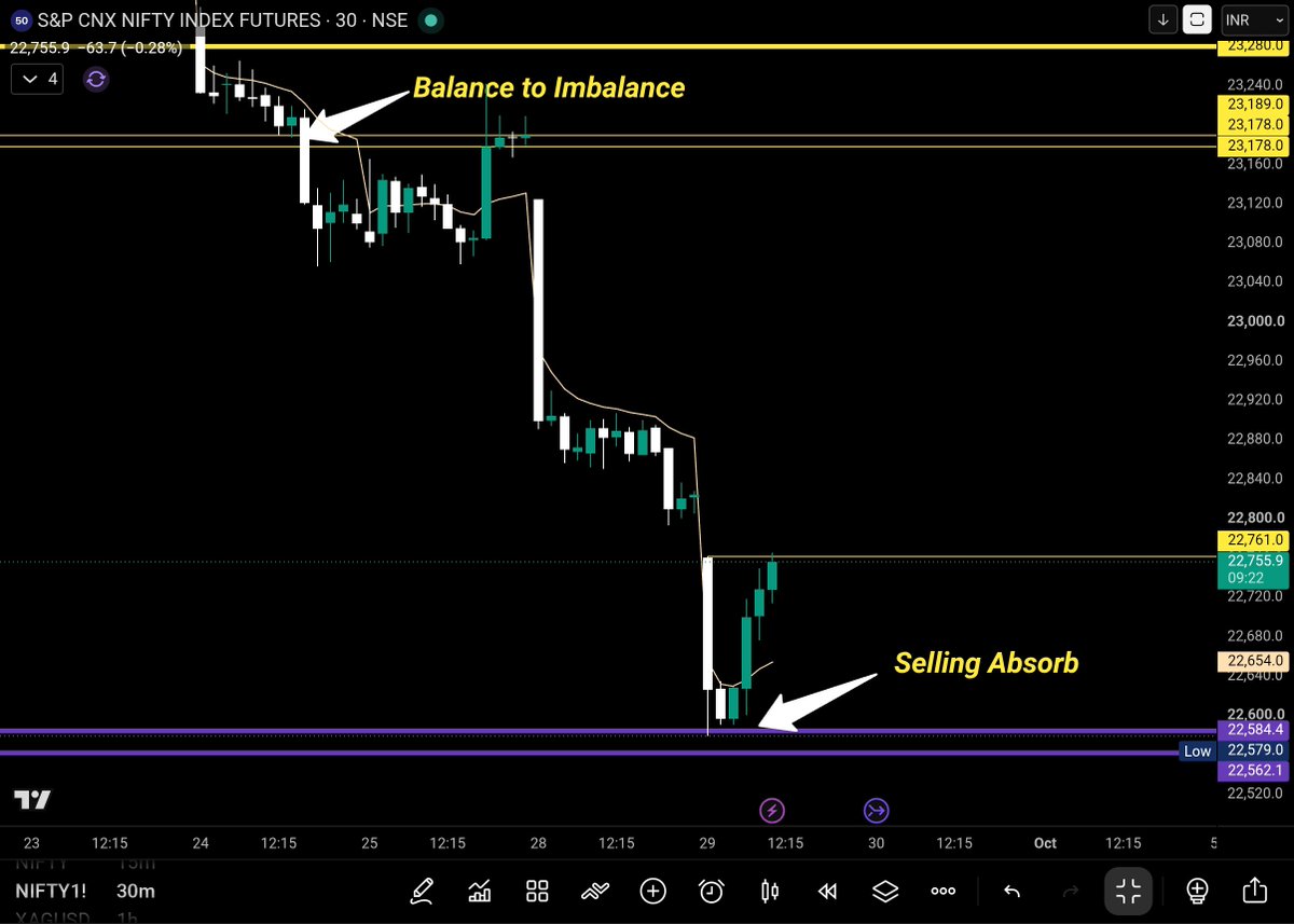 Mr_MoneyTheory's tweet photo. MAHA #EXPIRYDAY 🫡
Selling absorption at 22,580–22,560 gave us the clue
We bought the lower levels__ and today’s HIGH is done: 22,760 😎
This is what we wait for:
Support + Absorption __Reversal__Auction to the other side
Just reading the auction
#Nifty #Trading
#Banknifty https://t.co/GcerXLjGiM