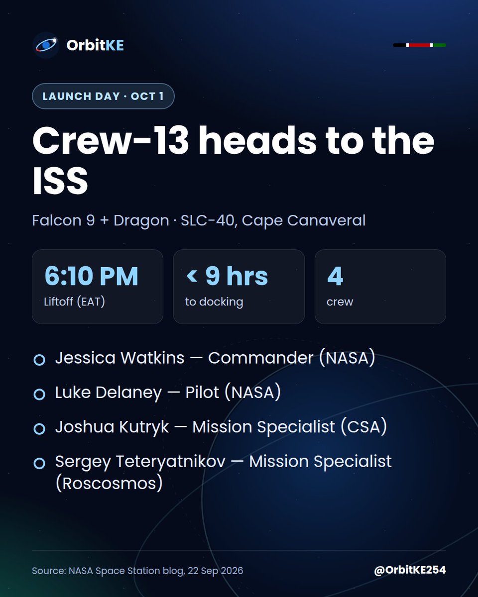 OrbitKE254's tweet photo. LAUNCH DAY 🚀 Crew-13 lifts off for the ISS today at 6:10 PM EAT from Cape Canaveral. On board: NASA's Jessica Watkins &amp; Luke Delaney, Canada's Joshua Kutryk, Russia's Sergey Teteryatnikov. Planned docking under 9 hours later. #Crew13 #OrbitKE https://t.co/HB4GApqjNE