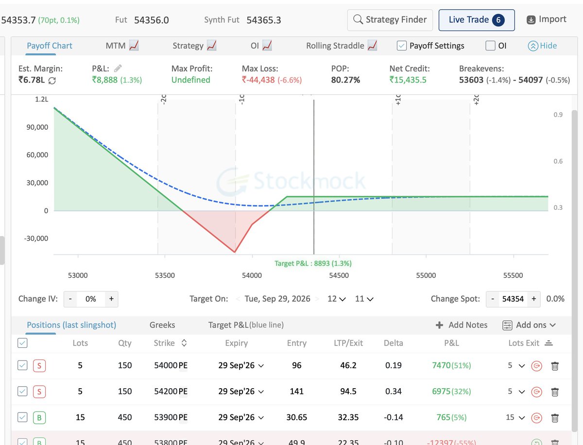 VineetTandon77's tweet photo. #banknifty #backspreads
Here is another example in works as few wanted to know strikes... 2 adjustments and its almost flat blue line with Sls placed on sell legs too ... Managing risk is more important now to not give away back !!!!!! https://t.co/PjiVePm8Z5
