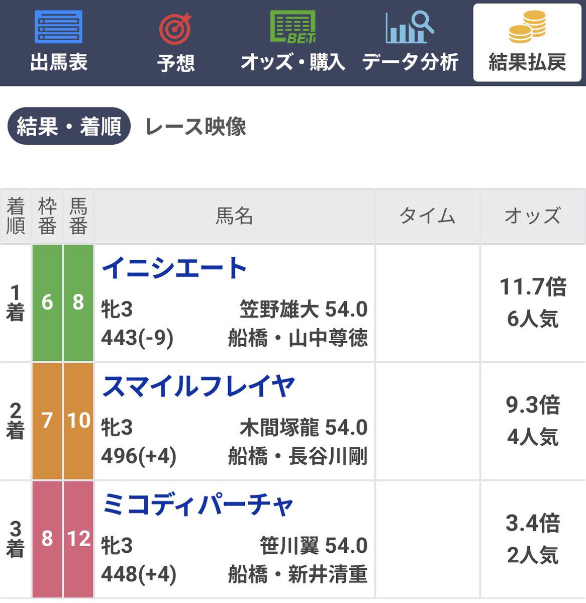 keiba_pace's tweet photo. 🎁"いつもの2点"達成でプレゼント🎁

《明日船橋ワイド勝負★4》を5名に‼️
〜何を残して何を削るかで決まる〜

船橋3R【★4】✅推奨3点回収率433%💰
◎10.スマイルフレイヤ（9.3倍）2着
◯8.イニシエート（11.7倍）1着
△12.ミコディパーチャ（3.4倍）3着 https://t.co/a0FNMmksDu