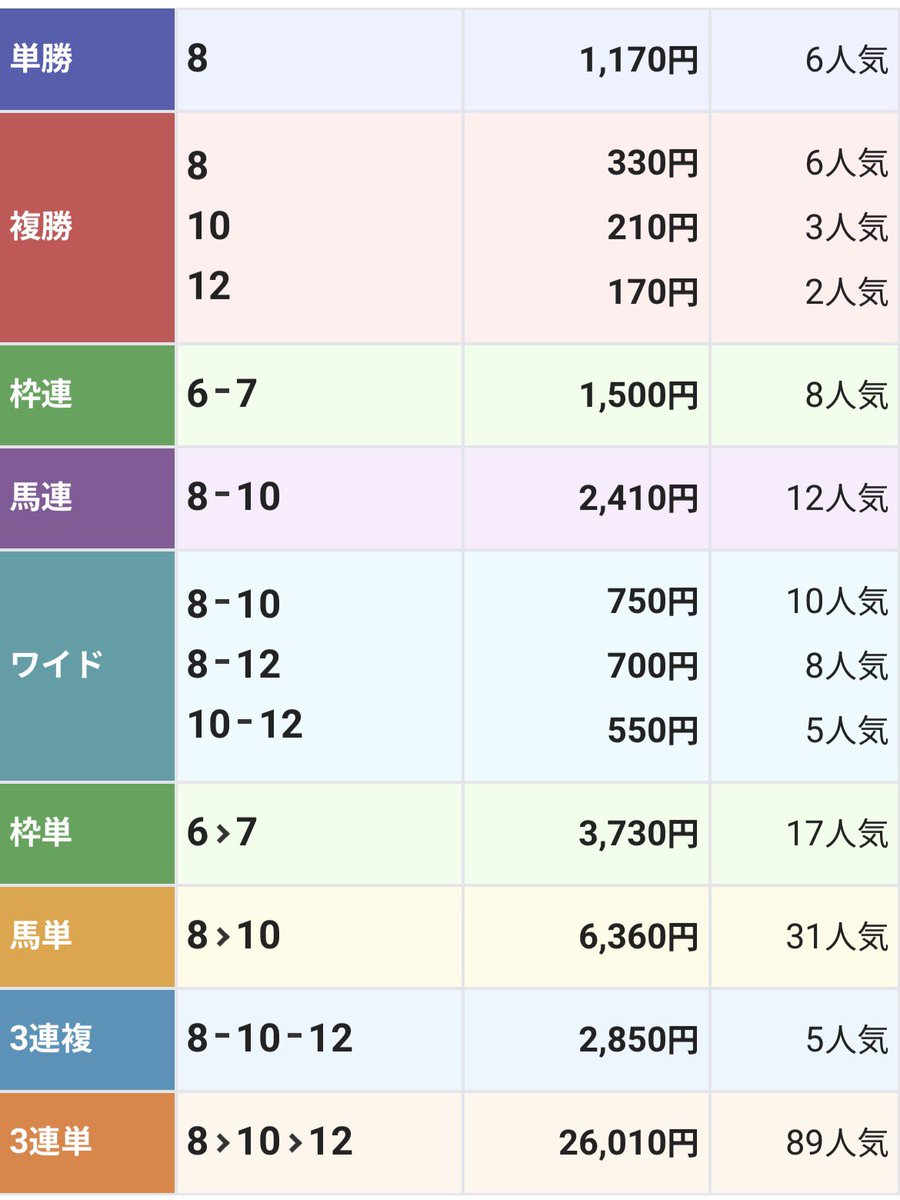 keiba_pace's tweet photo. 🎁"いつもの2点"達成でプレゼント🎁

《明日船橋ワイド勝負★4》を5名に‼️
〜何を残して何を削るかで決まる〜

船橋3R【★4】✅推奨3点回収率433%💰
◎10.スマイルフレイヤ（9.3倍）2着
◯8.イニシエート（11.7倍）1着
△12.ミコディパーチャ（3.4倍）3着 https://t.co/a0FNMmksDu