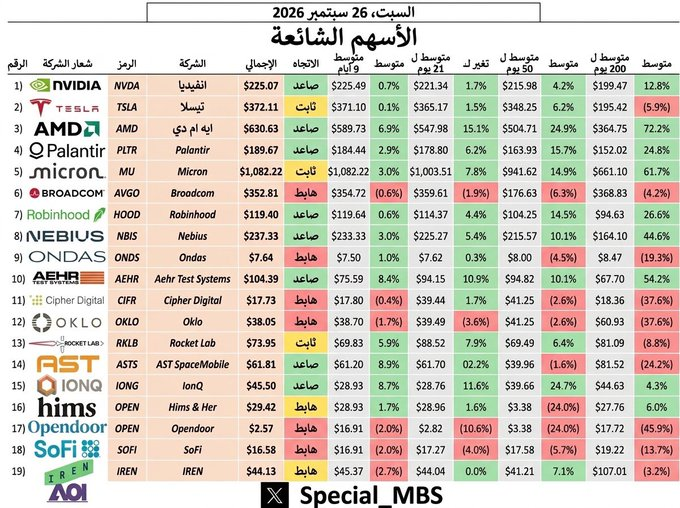 CabralJcabral's tweet photo. 📊 أهم المستويات التي تستحق المراقبة للأسهم الشائعة:

🟢 إيجابي: 
$NVDA
 
$AMD
 
$PLTR
 
$MU
 
$HOOD
 
$NBIS
 
$AEHR
 
$IONQ

🟡 تماسك / محايد: 
$TSLA

$RKLB

$HIMS

$IREN

🔴 سلبي: 
$AVGO
$ONDS 
$CIFR

$OKLO
 
$ASTS

$OPEN

$SOFI 
$AAOI

راقب هذه المستويات قبل اتخاذ القرار ⏳ https://t.co/JAFrtUWMQb