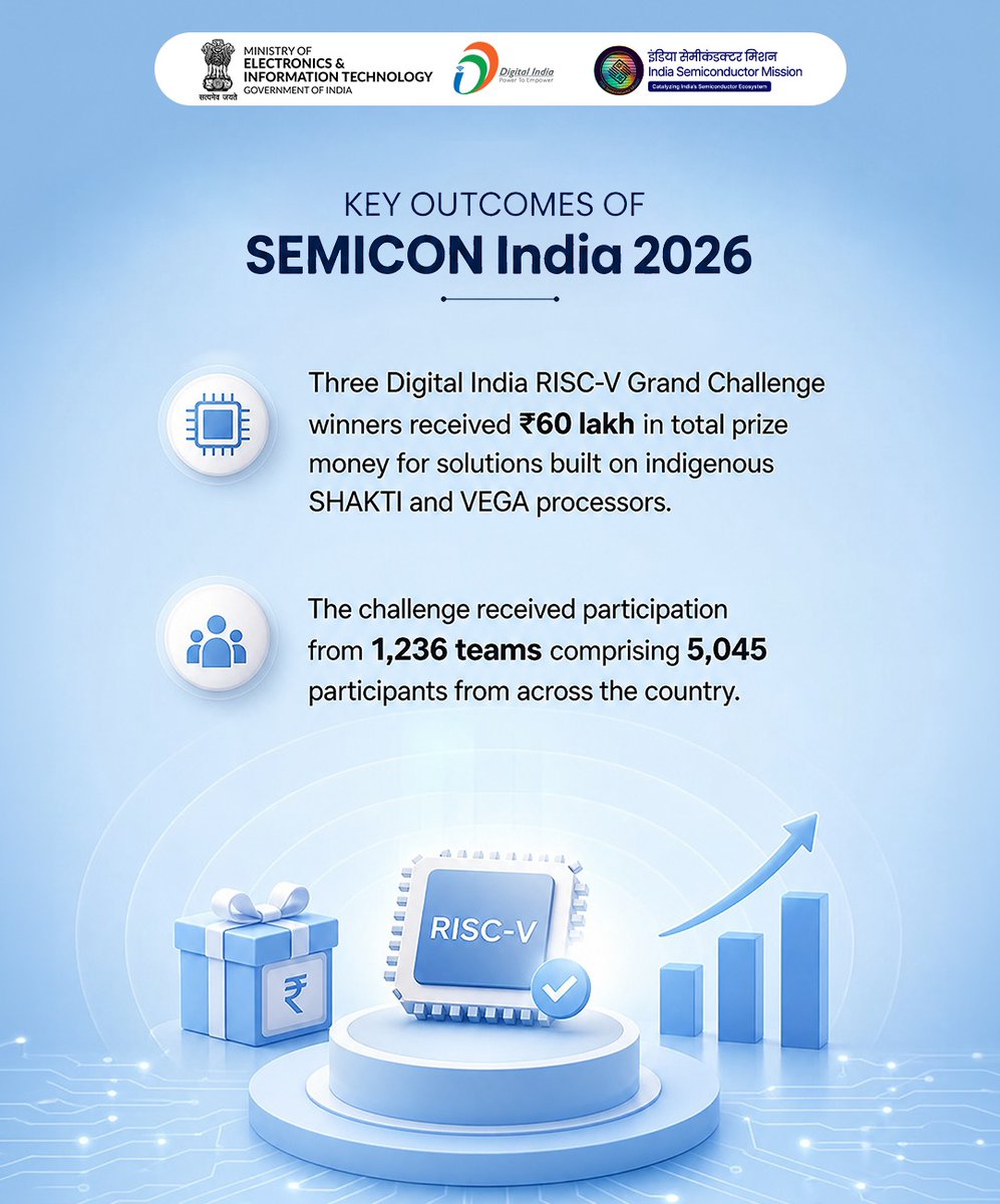 GoI_MeitY's tweet photo. Celebrating Excellence in Indigenous RISC-V Innovation!
Congratulations to the three winners of the Digital India RISC-V Grand Challenge, who shared ₹60 lakh in prize money for solutions built on homegrown SHAKTI and VEGA processors!

#SEMICONIndia2026 @SemiconIndia @SEMIIndia https://t.co/m45ZG3Ylew