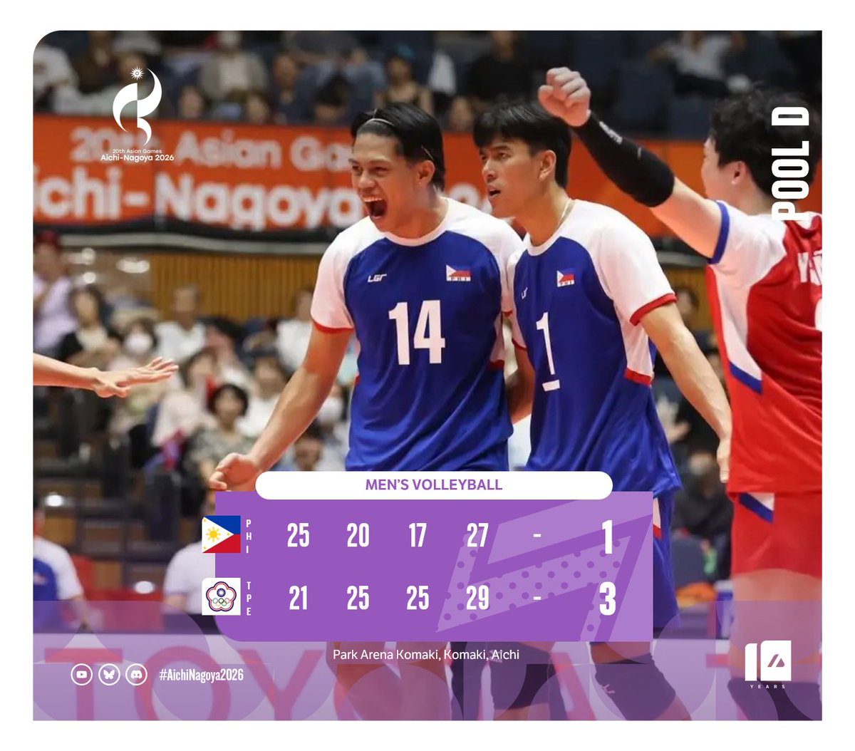 ArchiveInt's tweet photo. The Alas Men had five chances to force a fifth set, but the Pinoy spikers just ran out of steam in the end to close out the prelims winless, falling to Chinese Taipei, who have won at 21-25, 25-20, 25-17, 29-27.

🇵🇭 PHI - 1
🇹🇼 TPE - 3

#AichiNagoya2026   #ImagineOneAsia https://t.co/nBrpDry42q