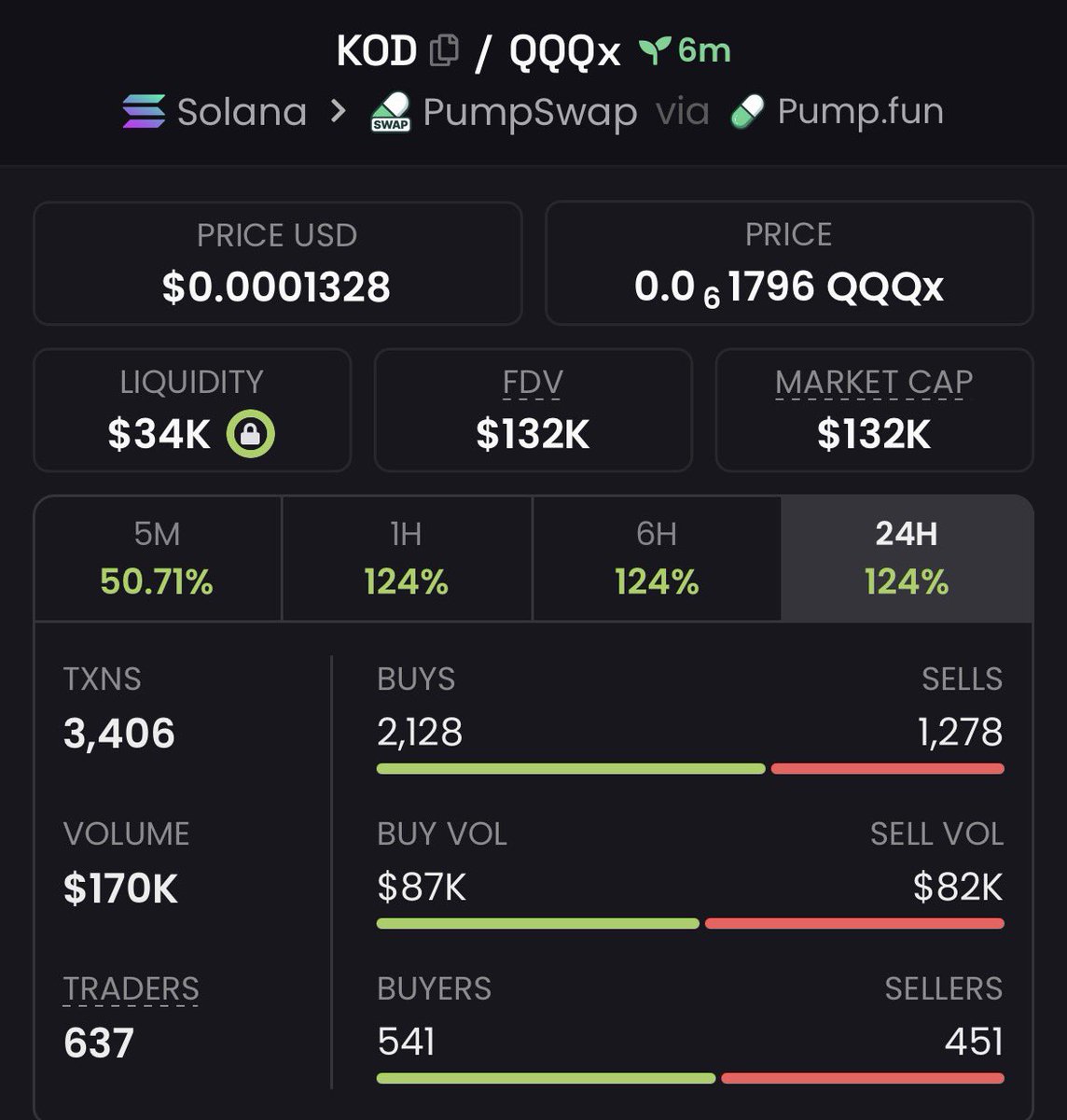 EarlyChad_'s tweet photo. $KOD $3K ➡️ $132K 🚀

Another strong early call from the private group. 👀
Spotted at just $3K MC and watched it climb all the way to $132K MC — 44× from the call. 📈🔥

CA: UtiuqS4JGbnNPnT9T8Pu6QVRYsWDp4vh5pVGBEppump

#Solana #SolanaMemecoin #Memecoin #Degen https://t.co/Aol4uDRGTp