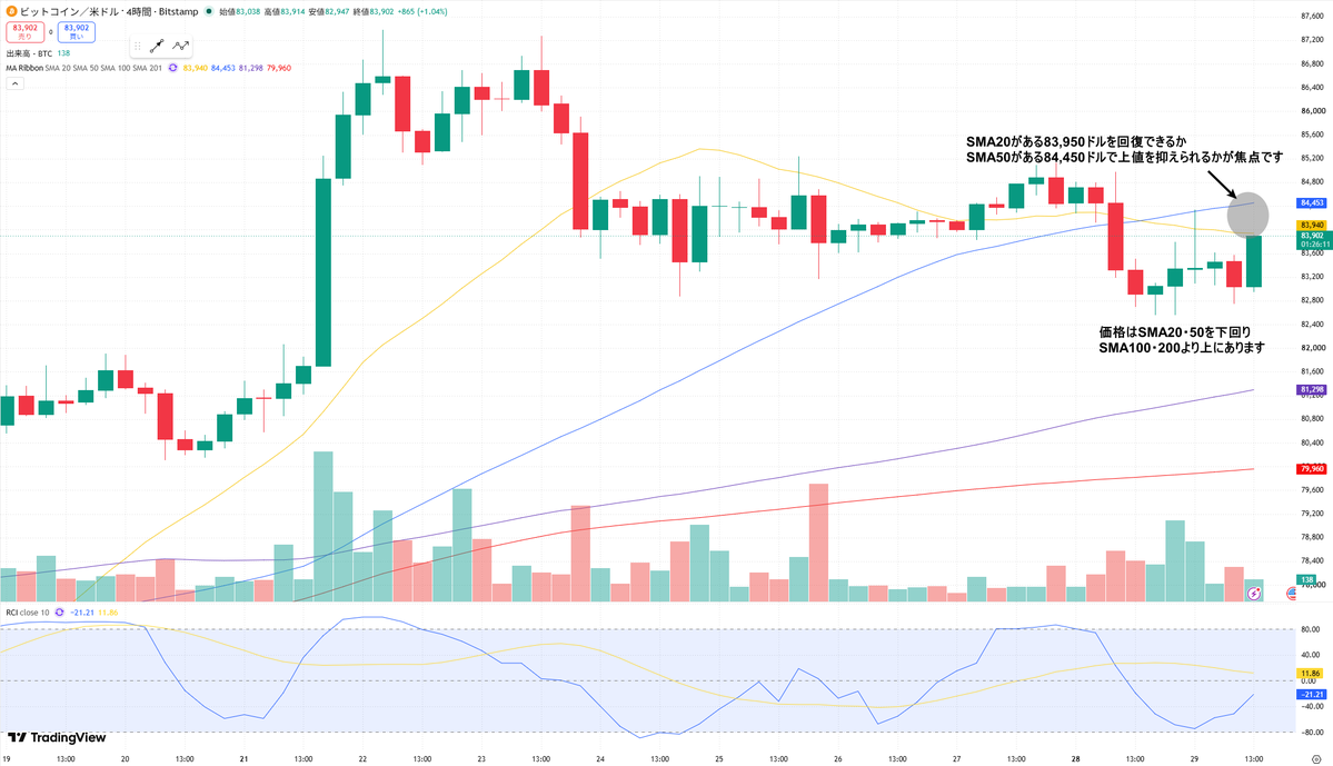 masaki_trader0's tweet photo. BTC分析置いておきますね。

現在のBTCは83,900ドル付近。

昨日は82,600ドル付近まで下落しましたが、そこから反発。直近では83,900ドル付近まで買い戻されています。

結論、短期は反発中ですが、現在は抵抗帯。

30分足RCIも＋90付近まで上昇しているため、ここからロングを追わず、84,000ドル前後の反応を見ます。

◆4時間足

価格はSMA20・50を下回り、SMA100・200より上にあります。

中期の上昇構造は残っていますが、短期は調整中。

SMA20がある83,950ドルを回復でき���か、SMA50がある84,450ドルで上値を抑えられるかが焦点です。

◆1時間足

価格はSMA20・50を回復しましたが、SMA100・200より下にあります。

83,950 - 84,100ドルにはSMA100と直近の抵抗が重なるため、まず注目したい価格帯です。

◆30分足

価格はSMA20・50・100を上抜け、短期は強く反発しています。

ただし、SMA200がある83,980ドル付近に到達し、RCIも買われすぎ水準。

今からロングを追うより、反落するか上抜けて定着するかを待ちます。

◆本命｜戻り売り

Sell zone①：83,950 - 84,150ドル

EN：ゾーンで上昇が止まり、30分足で83,800ドルを割ってショート

TP①：83,500ドル
TP②：83,200ドル
TP③：82,800ドル

SL：84,350ドル上抜け

◆深い戻り

84,150ドルを明確に上抜けた場合は、Sell zone①を見送ります。

Sell zone②：84,350 - 84,550ドル

EN：上昇が止まり、再び84,300ドルを割ってショート

TP①：84,000ドル
TP②：83,600ドル
TP③：83,200ドル

SL：84,800ドル上抜け

◆上抜けシナリオ

84,150ドルを上抜け、押し目でも83,950ドルを維持した場合は短期ロングを検討します。

TP①：84,450ドル
TP②：84,800ドル
TP③：85,000ドル

SL：83,750ドル割れ

本日は83,950 - 84,150ドルの攻防に注目。

現在は急反発後でRCIも高いため、ここからは追いかけません。

抵抗帯で反落すれば戻り売り、明確に上抜けて維持できればロングへ切り替えます。