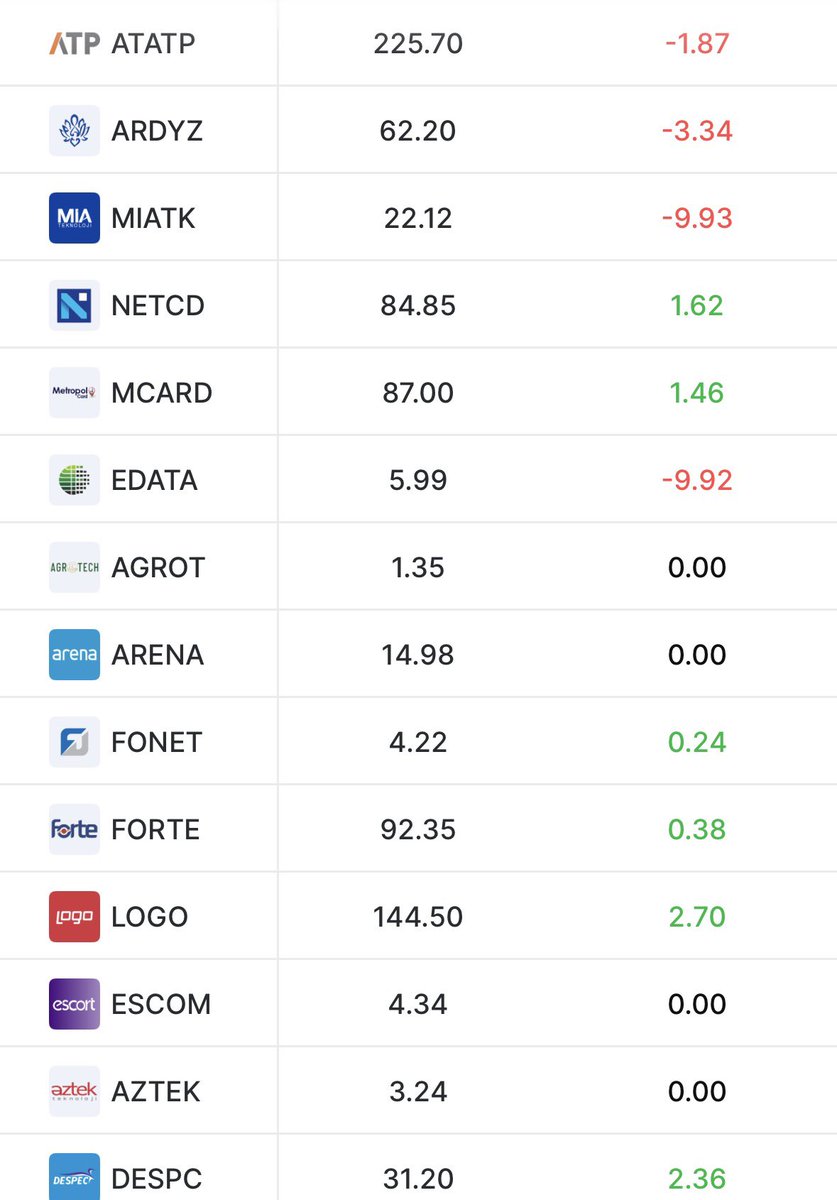 BorsaGenci777's tweet photo. Teknoloji / Yazılım / Bilişim 🖲️💽📟
Karanlık Oda / Teorik Eşleşme Fiyatları
#ATATP
#ARDYZ
#MIATK
#MCARD
#NETCD
#LOGO
#INGRAM
#AGROT
#OBASE
#PENTA
#MIATK
#AZTEK
#EDATA
#ESCOM
#FONET
#FORTE
#VBTYZ
#ARENA https://t.co/SyHmVGCieu