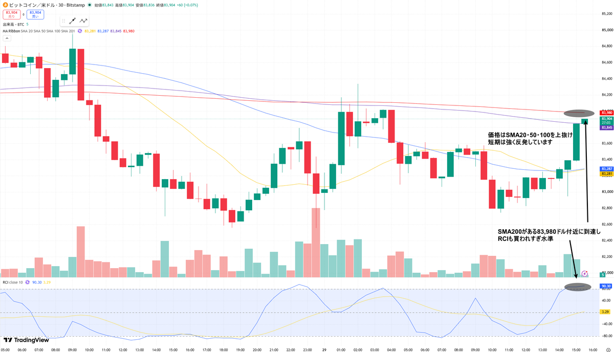 masaki_trader0's tweet photo. BTC分析置いておきますね。

現在のBTCは83,900ドル付近。

昨日は82,600ドル付近まで下落しましたが、そこから反発。直近では83,900ドル付近まで買い戻されています。

結論、短期は反発中ですが、現在は抵抗帯。

30分足RCIも＋90付近まで上昇しているため、ここからロングを追わず、84,000ドル前後の反応を見ます。

◆4時間足

価格はSMA20・50を下回り、SMA100・200より上にあります。

中期の上昇構造は残っていますが、短期は調整中。

SMA20がある83,950ドルを回復でき���か、SMA50がある84,450ドルで上値を抑えられるかが焦点です。

◆1時間足

価格はSMA20・50を回復しましたが、SMA100・200より下にあります。

83,950 - 84,100ドルにはSMA100と直近の抵抗が重なるため、まず注目したい価格帯です。

◆30分足

価格はSMA20・50・100を上抜け、短期は強く反発しています。

ただし、SMA200がある83,980ドル付近に到達し、RCIも買われすぎ水準。

今からロングを追うより、反落するか上抜けて定着するかを待ちます。

◆本命｜戻り売り

Sell zone①：83,950 - 84,150ドル

EN：ゾーンで上昇が止まり、30分足で83,800ドルを割ってショート

TP①：83,500ドル
TP②：83,200ドル
TP③：82,800ドル

SL：84,350ドル上抜け

◆深い戻り

84,150ドルを明確に上抜けた場合は、Sell zone①を見送ります。

Sell zone②：84,350 - 84,550ドル

EN：上昇が止まり、再び84,300ドルを割ってショート

TP①：84,000ドル
TP②：83,600ドル
TP③：83,200ドル

SL：84,800ドル上抜け

◆上抜けシナリオ

84,150ドルを上抜け、押し目でも83,950ドルを維持した場合は短期ロングを検討します。

TP①：84,450ドル
TP②：84,800ドル
TP③：85,000ドル

SL：83,750ドル割れ

本日は83,950 - 84,150ドルの攻防に注目。

現在は急反発後でRCIも高いため、ここからは追いかけません。

抵抗帯で反落すれば戻り売り、明確に上抜けて維持できればロングへ切り替えます。