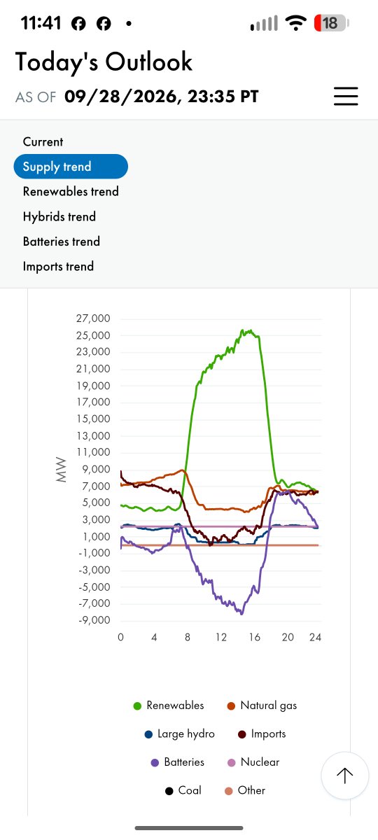 davidsudd's tweet photo. @Susan_Shelley From today. yeah.. agree. currently we don't have an ideal means to store all the power we could potentially produce with expanding cheap solar. But reality is when we need it most solar is cranking out a ton of power and helping load balance with batteries and gas. https://t.co/ohKJTAnmu1