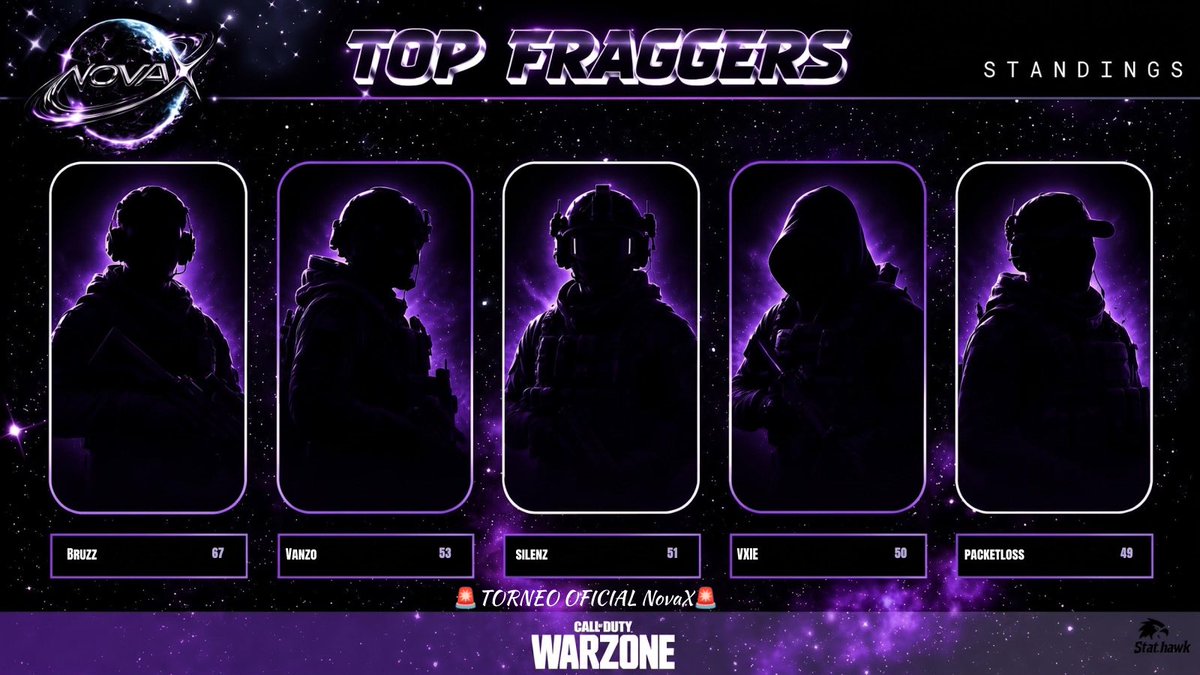 X_Bruzz's tweet photo. CHAMP #1 FRAGGER 👑👑🫶🏻 $200 By @NovaX_org W: @OswarthOmar1 / @xFreank Y el sub más duro Notzyy Dedicado à la puta best org @RaGe980598 @maikixzera @AguiPlace @JAMGB366686 @Aqualywz @Eryxse117 @Demi4L_ y a mi papá y mi mamá. https://t.co/Ujc2IvC5wd