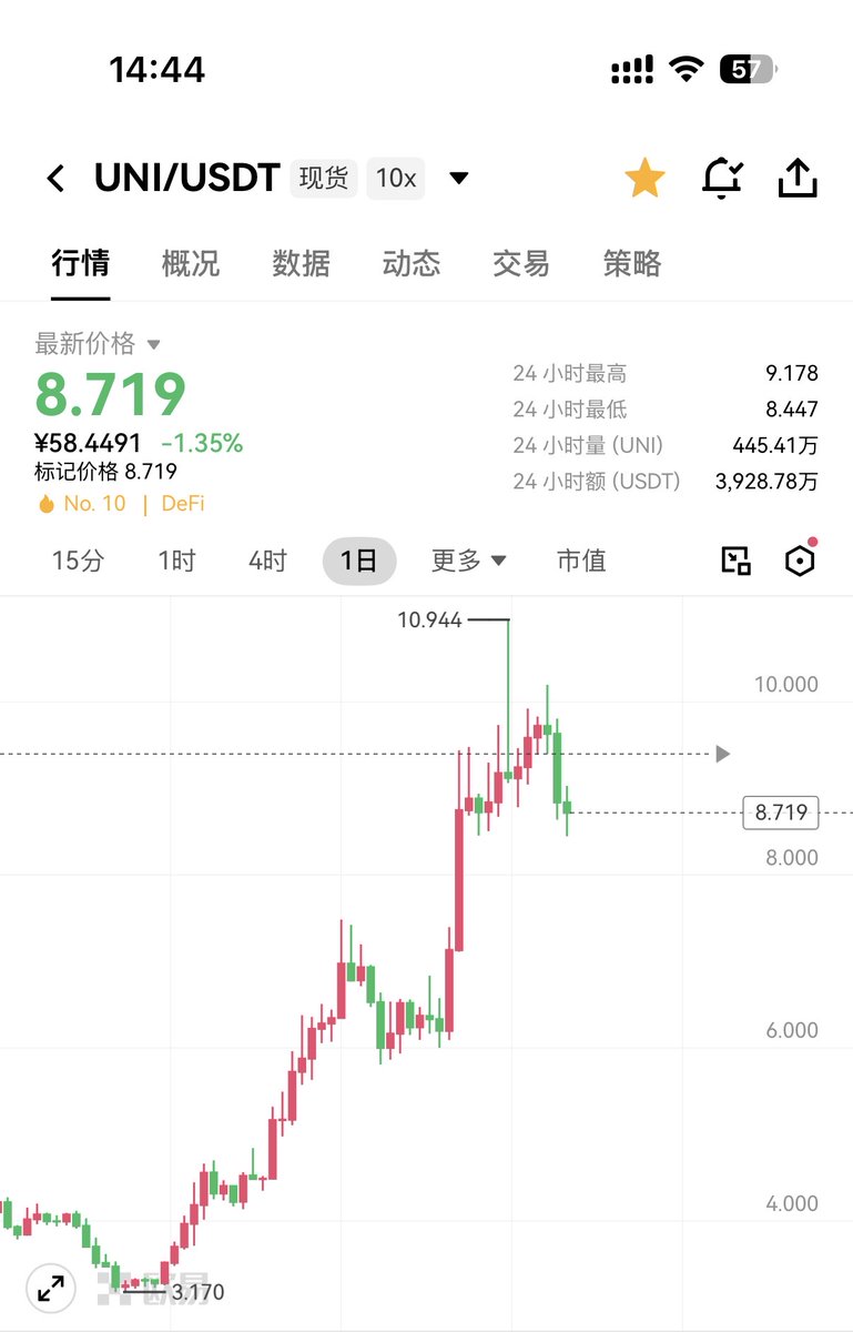jishichina's tweet photo. 9月29日
“大饼还在 83900 多硬撑着装岁月静好，像 UNI 这些山寨就已经先跪了十几点。等大饼周线“五雷轰顶”的筑顶真砸下来，山寨还能活？直接腰斩。 

别去信广场上天天喊大牛市的马后炮，他们动动嘴，真金白银亏的是你。听句劝，趁早把手里的山寨清了，别等跳水了再哭爹喊娘。

保住本金，逃过这一劫，才有资格抄底，就这样。