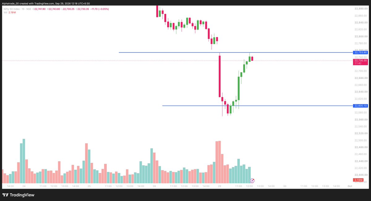 swillnifty's tweet photo. have closed this nifty long, i believe if markets are unable to break day high in couple of candles, we will be headed to day low. https://t.co/g0nZWyHCIp