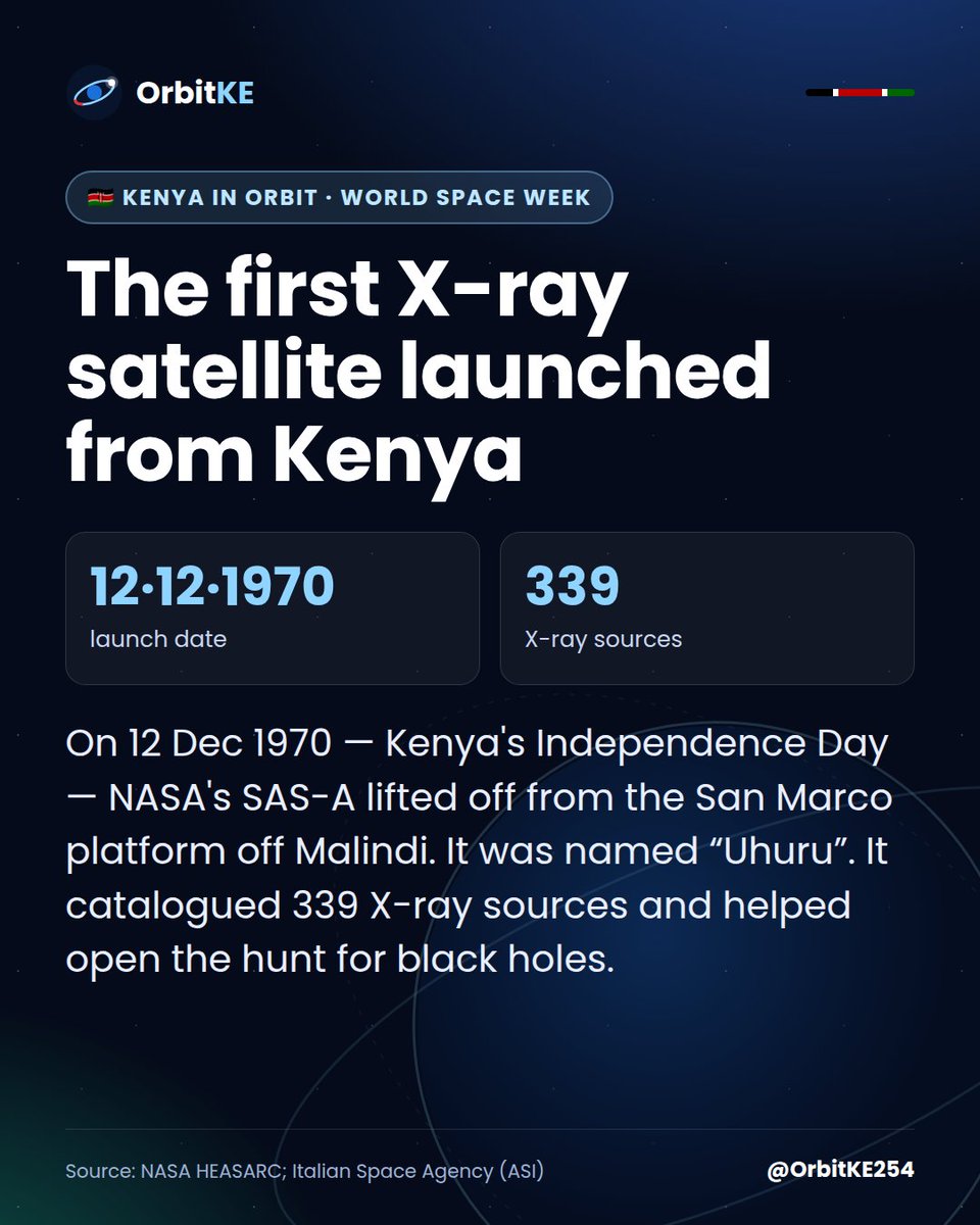OrbitKE254's tweet photo. Did you know the first X-ray astronomy satellite launched from KENYA? 🇰🇪 'Uhuru' (Explorer 42) lifted off from the San Marco platform off Malindi on 12 Dec 1970 — Kenya's 7th Independence Day — hence the name. It mapped ~339 X-ray sources. #WorldSpaceWeek https://t.co/jj9zJN3VOT