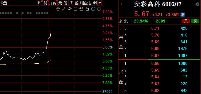 Marran87086033's tweet photo. 又是一根大阳线，安彩高科 https://t.co/eq4XClP0aj