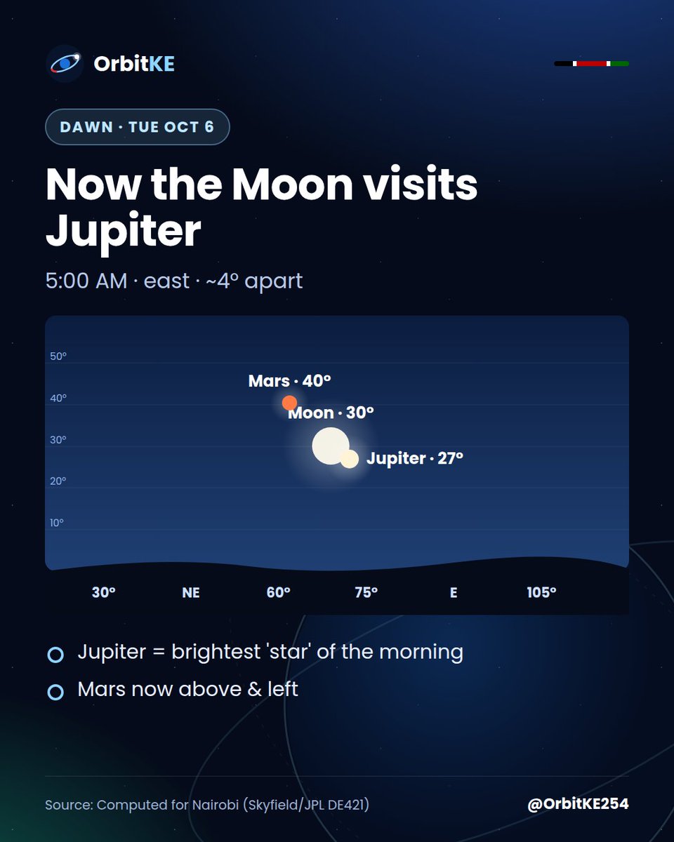 OrbitKE254's tweet photo. Round 2 🌙🪐 This morning at 5 AM the Moon has slid over to JUPITER — ~4° apart, low in the east. Jupiter is the brightest 'star' in the morning sky. Yesterday Mars, today Jupiter. Moon inafanya visits 😄 https://t.co/2RPE8DccTt