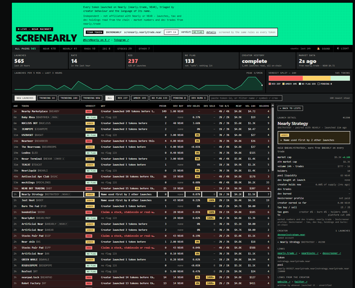 pepe_suprem3's tweet photo. If you do trenches on NEAR, please take a minute to read this.
Hope it helps.

For my Fellowship in the @nearprotocol trenches, especially if you trade on https://t.co/lkqsiD4pzn 
I spent the last 24 hours in there.
This free tool made screening much easier and saved me from a lot of scammers:

https://t.co/nJQrQv4bdD
Let me break it down.
There are 3 colors:
RED
AMBER
NO FLAG
That’s it. Start there before you ape.

RED = don’t touch.
This is usually a serial scammer.
Same creator launching again and again.
Yesterday I saw one wallet launch 62 times in a row.
A real builder doesn’t do that.
Ignore RED. Every time.

AMBER = be careful.
This is for:
creators who already launched 2–3 tokens
or people copying another project’s name
Most of the time, skip it.
Only look if you really have a strong read, and still DYOR first.

NO FLAG = this is where you focus.
Fresh name.
Normal on-chain activity.
I still DYOR every time.
But in general, these feel safer, maybe 80–90%.
After that, it’s just whether the market wants it or not.

Conclusion!!
RED = never
AMBER = usually no
NO FLAG = look closer, still DYOR
Remember The tool is free!

For me, it’s the most useful thing I’ve used so far in the NEAR trenches.
Before this, I used to check every project one by one.
Open the creator wallet. Read the on-chain txs. Try to see if it’s a serial scammer.

That takes a lot of time, energy, and brain.
Especially when the wallet is messy.

This tool cuts all of that.
The thing I wished I had… was already here.
And it’s free.
https://t.co/nJQrQv4bdD
Use it. Save your time.

If it helps, support the builder:
$ScreNearly (~20k MC)
https://t.co/Z5CYnJVgXX