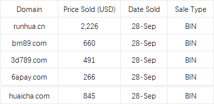 HI_313COM's tweet photo. Sharing 4 #domains we #sold and 1 we spotted yesterday:

runhua(.)cn - A 2-Pin domain, most commonly translating to "Lubrication / Lubricate." It also serves as a highly brandable prefix. WHOIS privacy was activated immediately post-sale, suggesting it was likely acquired by a corporate end-user. Fetched a solid price.

bm89(.)com - A standard LLNN featuring an appealing "89" ending. Closed at a decent price.

3d789(.)com - NL + 3-digit straight (789). Sold at a modest price.

6apay(.)com - "Pay" remains one of the hot keywords this year. Similar to C9Pay(.)com we sold a few days ago, NL/LN + PAY domain combinations are typically bought by iGaming operators for payment portals or specific projects. Prices in this niche remain modest, as this buyer segment prioritizes cost-effectiveness.

And we spotted:

huaicha(.)com - A 2-Pin domain without a definitive meaning. Still brought in a solid price.

#313com #VerifiedSales #DomainSales #Domaining

💯 Price Accuracy Guaranteed!