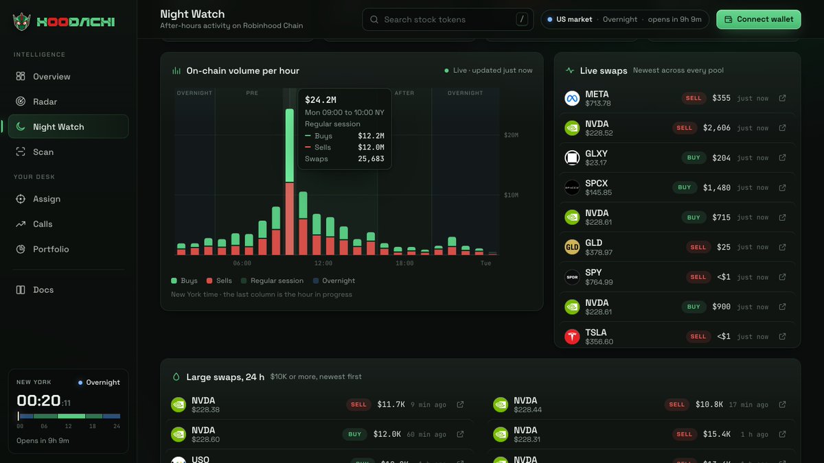 HoodachiApp's tweet photo. Ten minutes into the regular session.

On Monday, 09:00 to 10:00 New York was the busiest hour on chain: $24.2M over 25,683 swaps, buys $12.2M, sells $12.0M. Night Watch still had it on the chart at 00:20 on Tuesday.

https://t.co/7n13QIOD9s https://t.co/0YMBrnKMXA