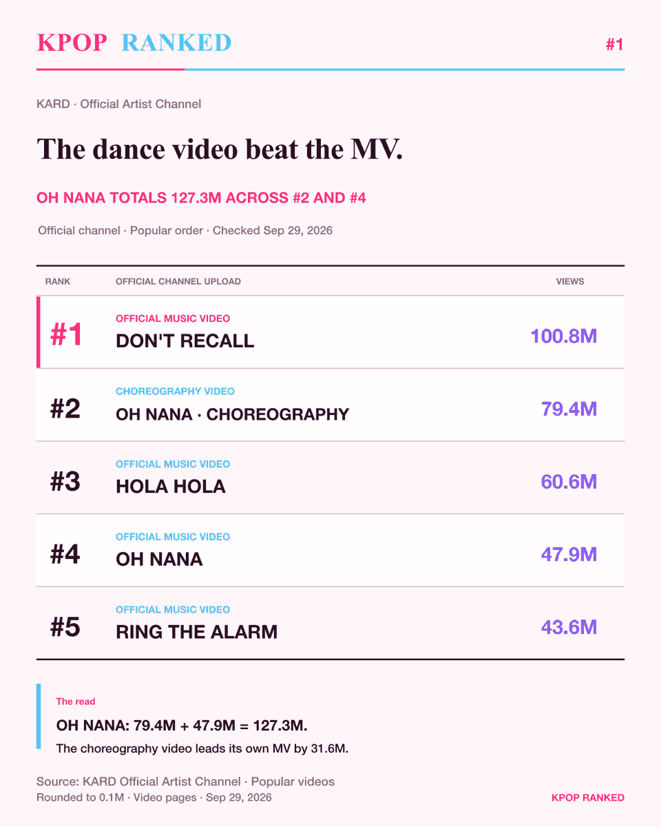 rankedkpop's tweet photo. OH NANA's choreography video outranks its own MV by 31.57 million views on KARD's official-channel Popular Top 5. Together the two uploads total 127.30 million—26.47 million more than No. 1 DON'T RECALL. https://t.co/aCQYLFtavX