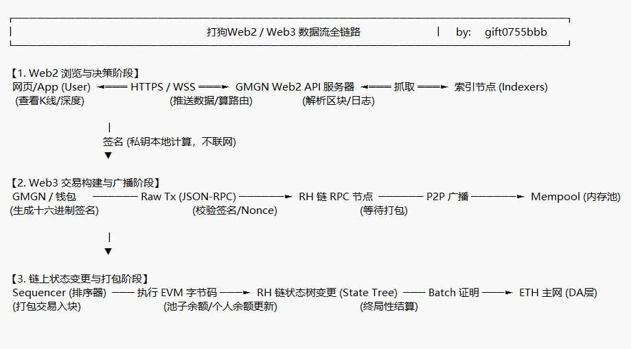gift0755bbb's tweet photo. 美国数据/web3币圈事件/项目信息都在线上/链上,
bots比人拿得快读得快,分析/构建策略/执行也更快,
马上拼 #agent 了。#Agentictrading 是agent经济体里程碑不过分吧 https://t.co/PDPoo3CMpZ
