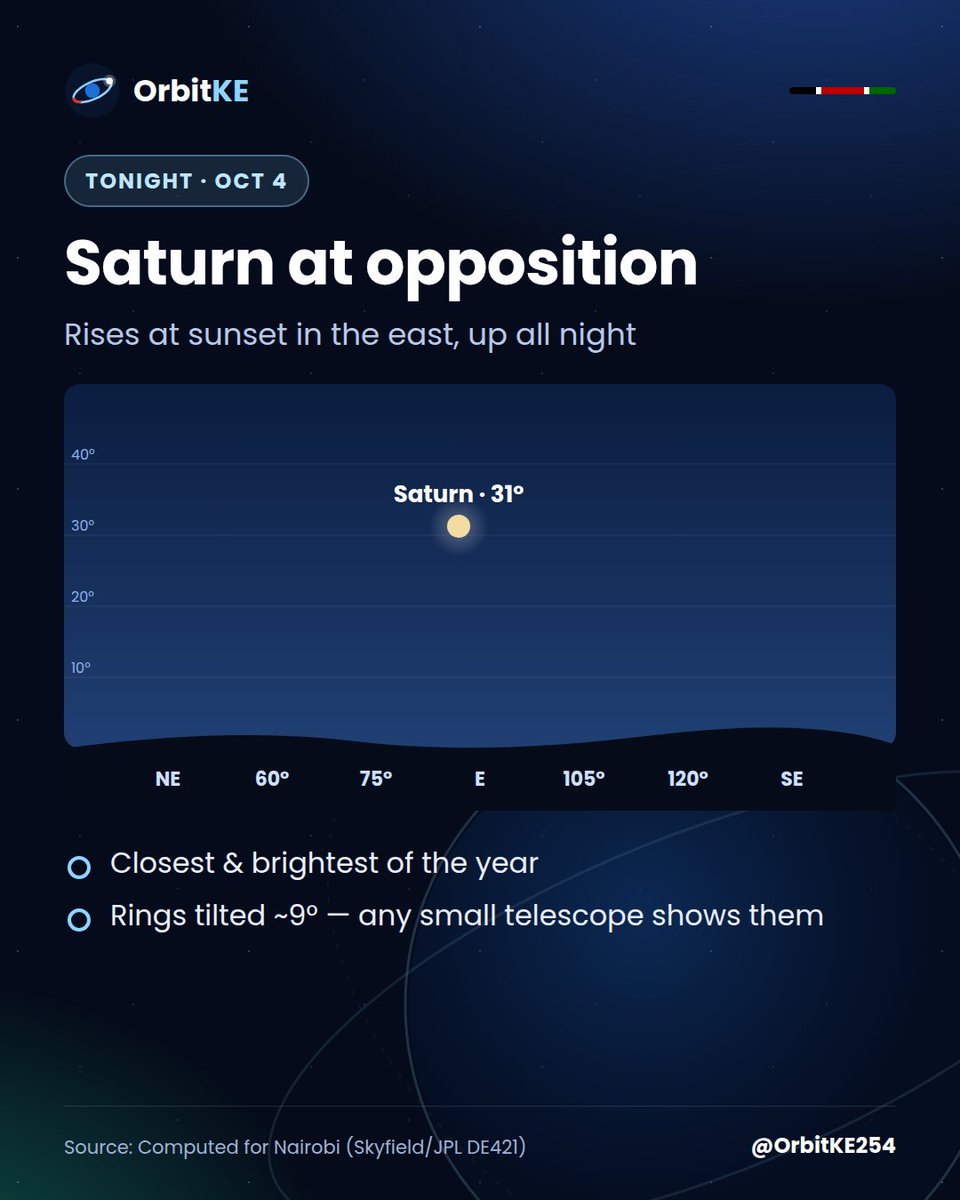 OrbitKE254's tweet photo. Saturn is at opposition TODAY 🪐 — Earth sits between Saturn and the Sun, so it rises at sunset (~6:25 PM) in the EAST and stays up all night. Rings tilted ~9° this year. Any small telescope shows them. Tomorrow 5 AM: the Moon sits right next to Mars 👀 https://t.co/R5tttL1JN5