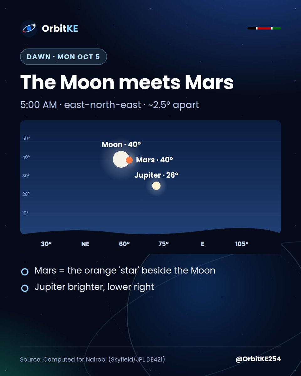 OrbitKE254's tweet photo. Wake-up call 🌙🔴 Right now (5–6 AM) look EAST-NORTH-EAST: the Moon and Mars sit just ~2.5° apart, about 40° up. Mars is the orange 'star'. Jupiter shines brighter, lower &amp; to their right. Tuma picha! 📸 https://t.co/Xqnj7otwrD