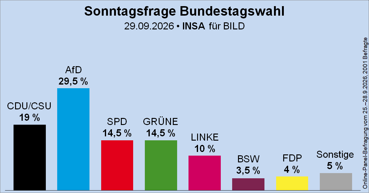 Wahlrecht_de's tweet photo. Sonntagsfrage zur Bundestagswahl • INSA/BILD: AfD 29,5 % | CDU/CSU 19 % | SPD 14,5 % | GRÜNE 14,5 % | DIE LINKE 10 % | FDP 4 % | BSW 3,5 % | Sonstige 5 %
➤ Übersicht: https://t.co/Gzilw3JBAH
➤ Verlauf: https://t.co/vnhJf7uIZq https://t.co/oUXGkxpyfe