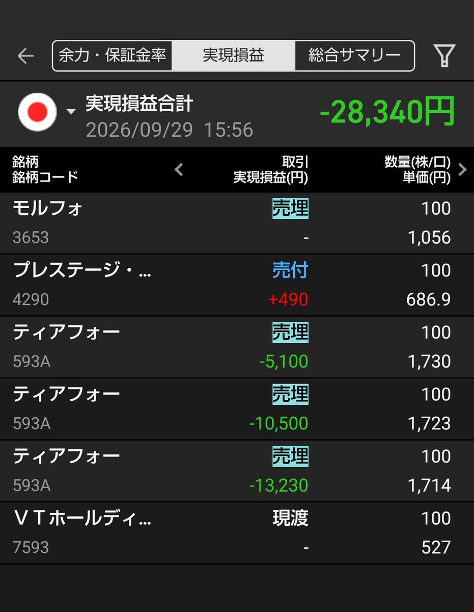 sidefire57's tweet photo. 今日けっこうはやられました😢
ティアフォー 損切りしなくてナンピンしたのが失敗でした。
プレステージは特別優待QUOカード3000円分と配当金GET 権利落ち日に売却しました。 https://t.co/nn8XzcQZjp