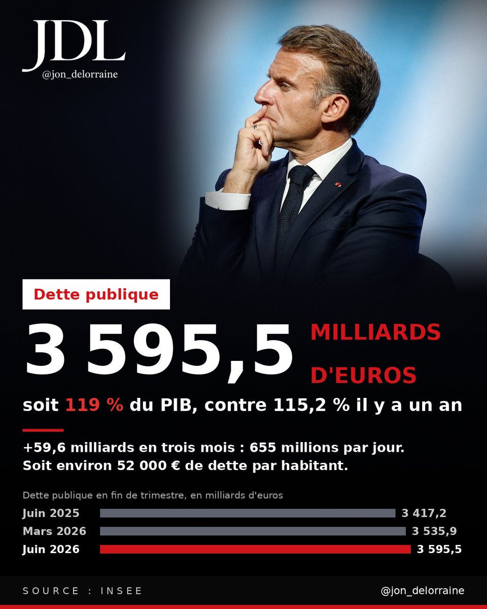 jon_delorraine's tweet photo. 🔴🇫🇷 ALERTE - La dette publique française atteint 3 595,5 MILLIARDS D’EUROS au deuxième trimestre 2026, soit 119 % du PIB.

C’est 59,4 milliards d’euros supplémentaires en seulement trois mois.

Au premier trimestre, elle s’élevait à 3 536,1 milliards d’euros, soit 117,5 % du PIB.

Source : Insee