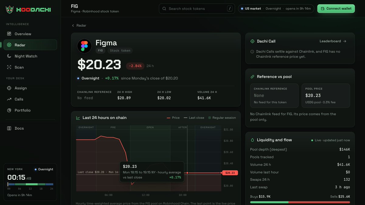 HoodachiApp's tweet photo. Figma's token, three cents over the close.

$20.23 at 00:15 New York on Tuesday, just above Monday's $20.20 close after a 2.84% slide across 24 hours. The crosshair shows the same price hours earlier.

https://t.co/6umD6XYBq0 https://t.co/6kJzOZgeol