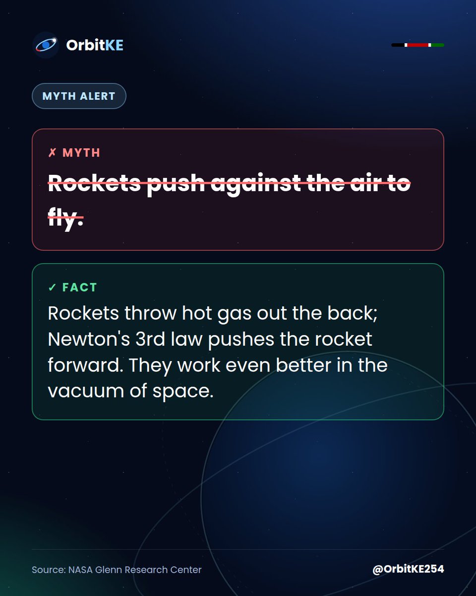 OrbitKE254's tweet photo. Myth alert 🚨 'Rockets push against the air to fly.' Sio kweli! Rockets work BETTER in the vacuum of space. They throw hot gas out the back — and by Newton's 3rd law, the rocket goes the other way. No air needed. That's why they work in orbit 🚀 https://t.co/kx1Um048bn