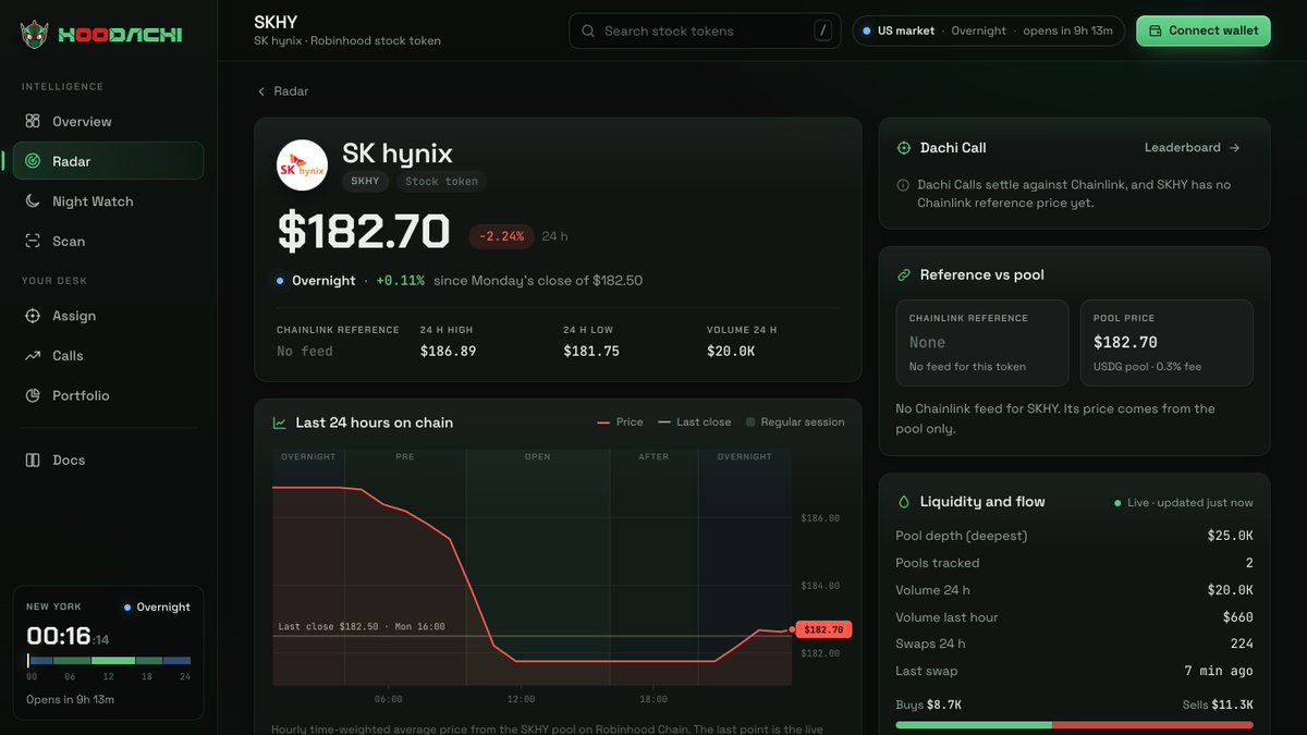 HoodachiApp's tweet photo. SK hynix trades on Robinhood Chain as SKHY.

In the 00:16 New York capture on Tuesday: $182.70, down 2.24% over 24 hours but 0.11% above Monday's close, on a $25.0K pool with 224 swaps.

https://t.co/qojzdZEuOK https://t.co/I0EXo754DW