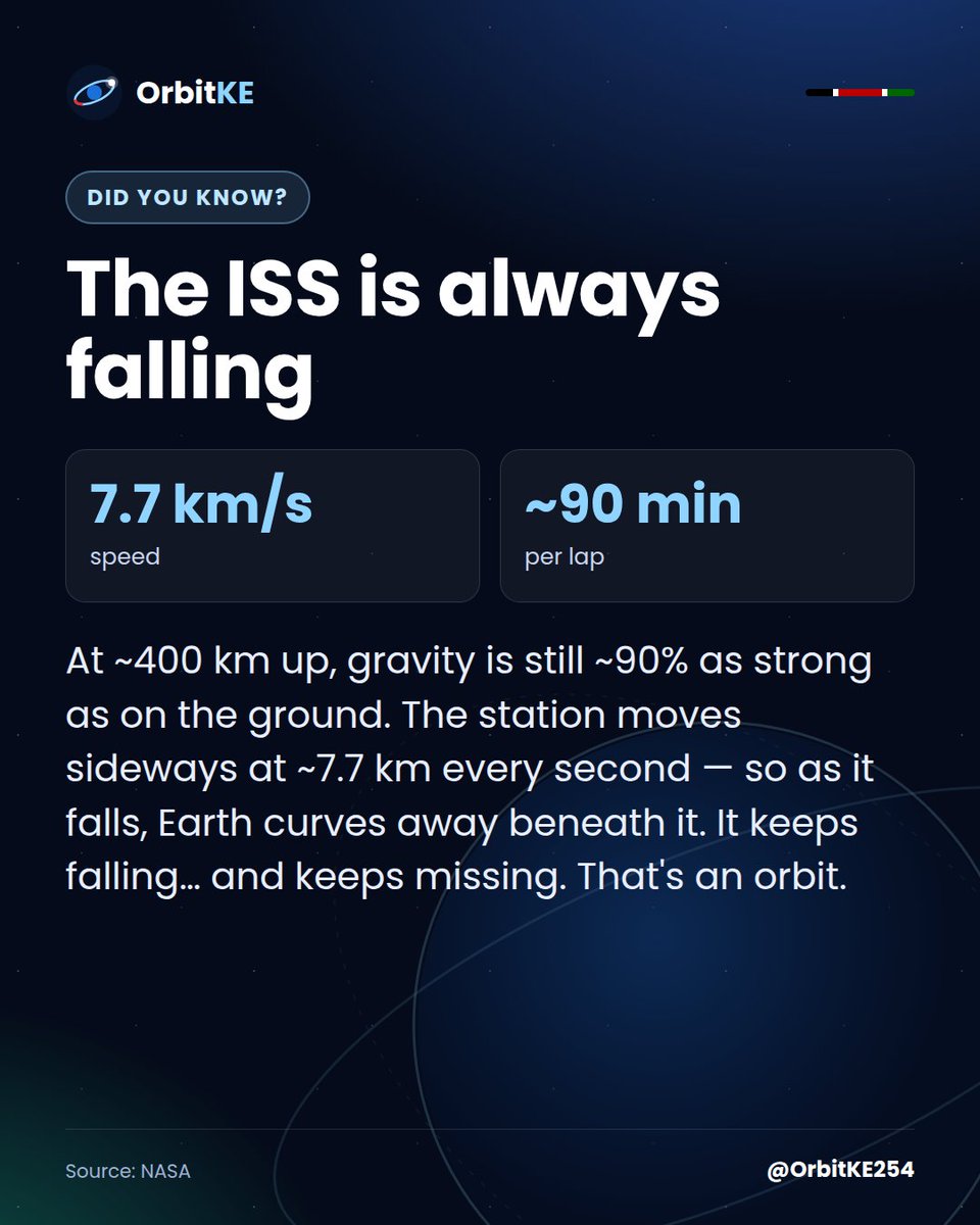 OrbitKE254's tweet photo. DID YOU KNOW? The ISS isn't floating — it's FALLING. Constantly. 🌍 It moves sideways so fast (~7.7 km every second) that the ground curves away beneath it as quickly as it falls. That endless fall = an orbit. Astronauts float because they fall with it. https://t.co/yHa5fZfbua