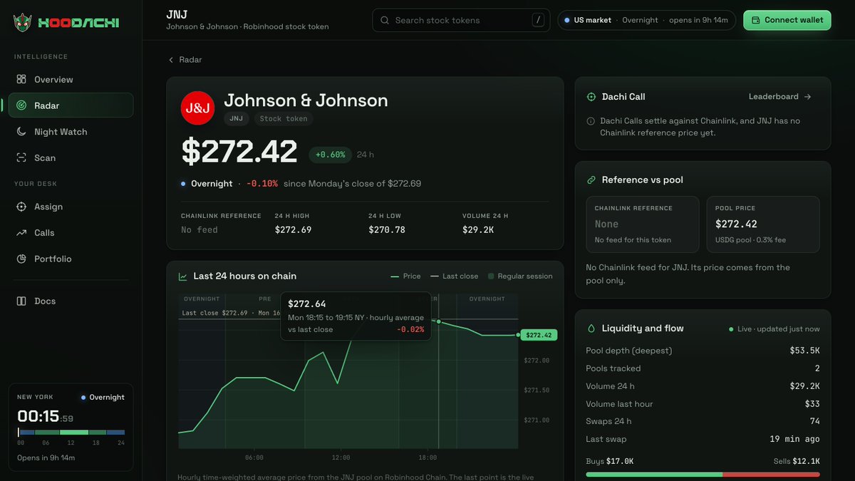 HoodachiApp's tweet photo. Johnson &amp; Johnson, read one hour at a time.

The crosshair put Monday's 18:15 to 19:15 New York hour at $272.64, 0.02% under the close. By 00:16 on Tuesday, JNJ read $272.42, up 0.60% on 24 hours.

https://t.co/huUIJK3MYs https://t.co/Cx3u7C2183