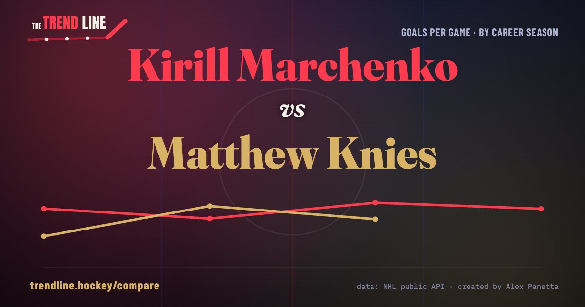 Alex_Panetta's tweet photo. Well, let's see if the Leafs just bypassed the painful rebuild. 

The Kirill Marchenko vs. Matthew Knies compare charts - goals per game, points per game trajectory, speed and shot https://t.co/6vuK7UXdSL