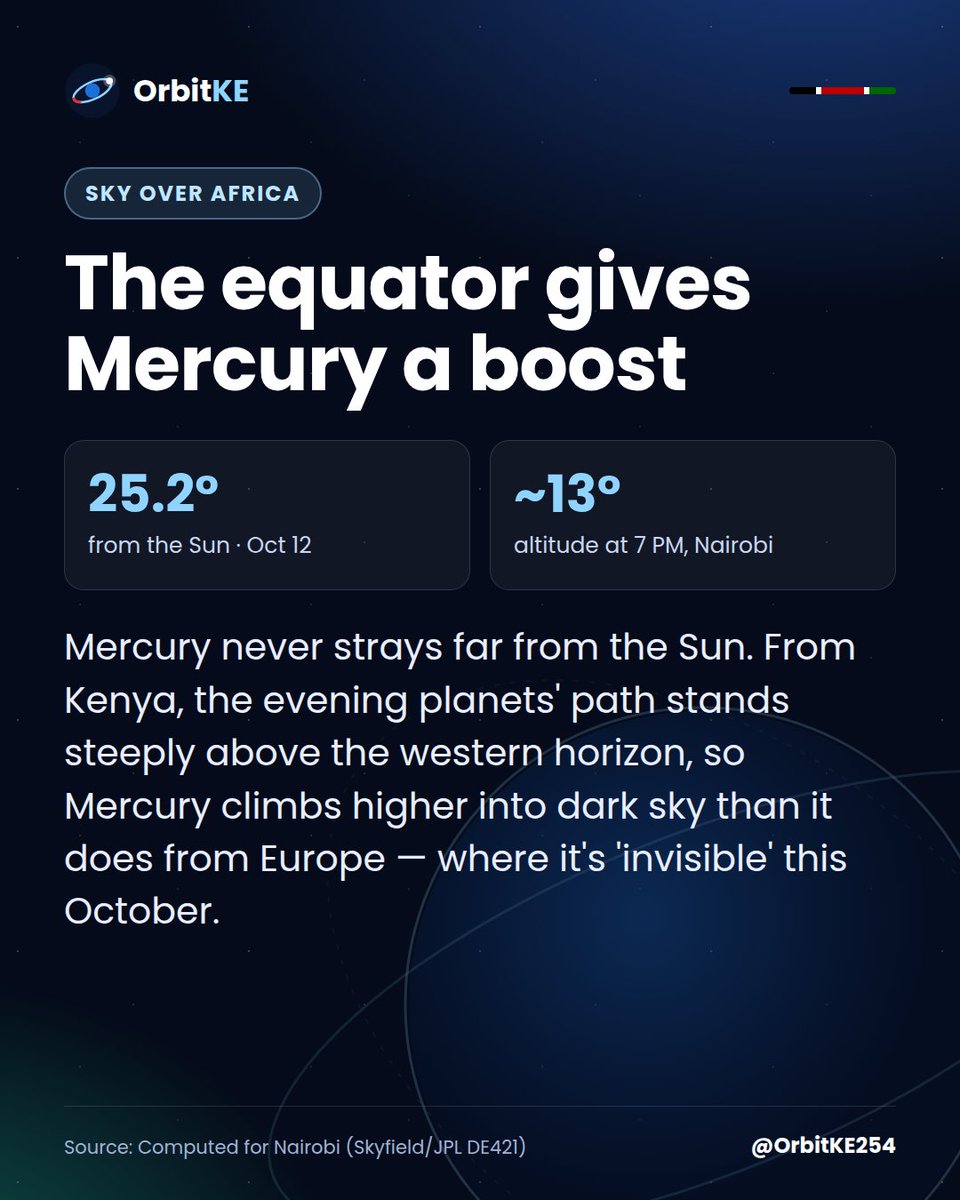 OrbitKE254's tweet photo. Being on the equator = Mercury bonus 🌍 Mercury never strays far from the Sun, so it's usually lost in twilight. From Kenya, the evening planets' path (ecliptic) stands steeply above the western horizon, lifting Mercury higher than from Europe. Best evening: Oct 12. https://t.co/pqshxa2btc