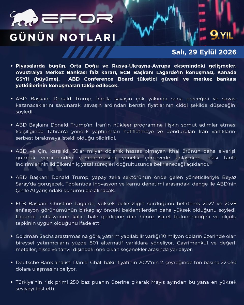 EforGlobal's tweet photo. Trump'ın Benzin Kehaneti, Dev AI Zirvesi ve Bakırda 22 Bin $ Hedefi...

Günaydın piyasa takipçileri! Piyasalar 29 Eylül Salı seansına Trump'ın Orta Doğu açıklamaları, ABD-Çin ticaret uzlaşısı, dev Yapay Zekâ zirvesi ve CDS yükselişiyle giriyor.

#Hisse #bist100 #Dolar #Bakır #salı #viop