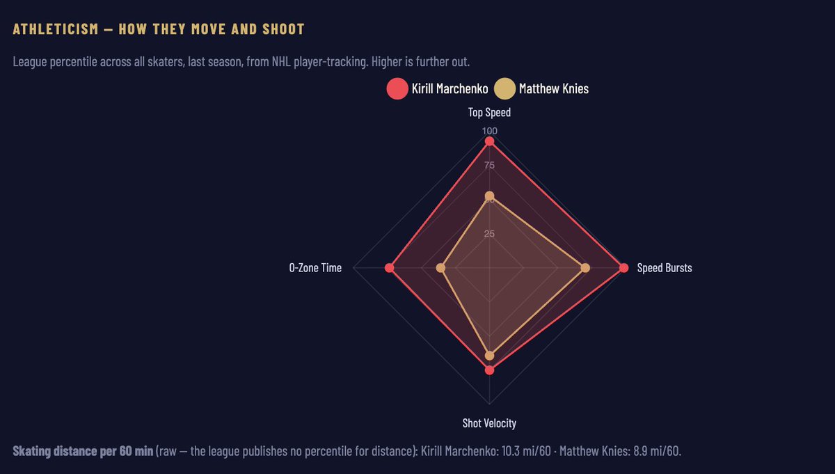 Alex_Panetta's tweet photo. Well, let's see if the Leafs just bypassed the painful rebuild. 

The Kirill Marchenko vs. Matthew Knies compare charts - goals per game, points per game trajectory, speed and shot https://t.co/6vuK7UXdSL