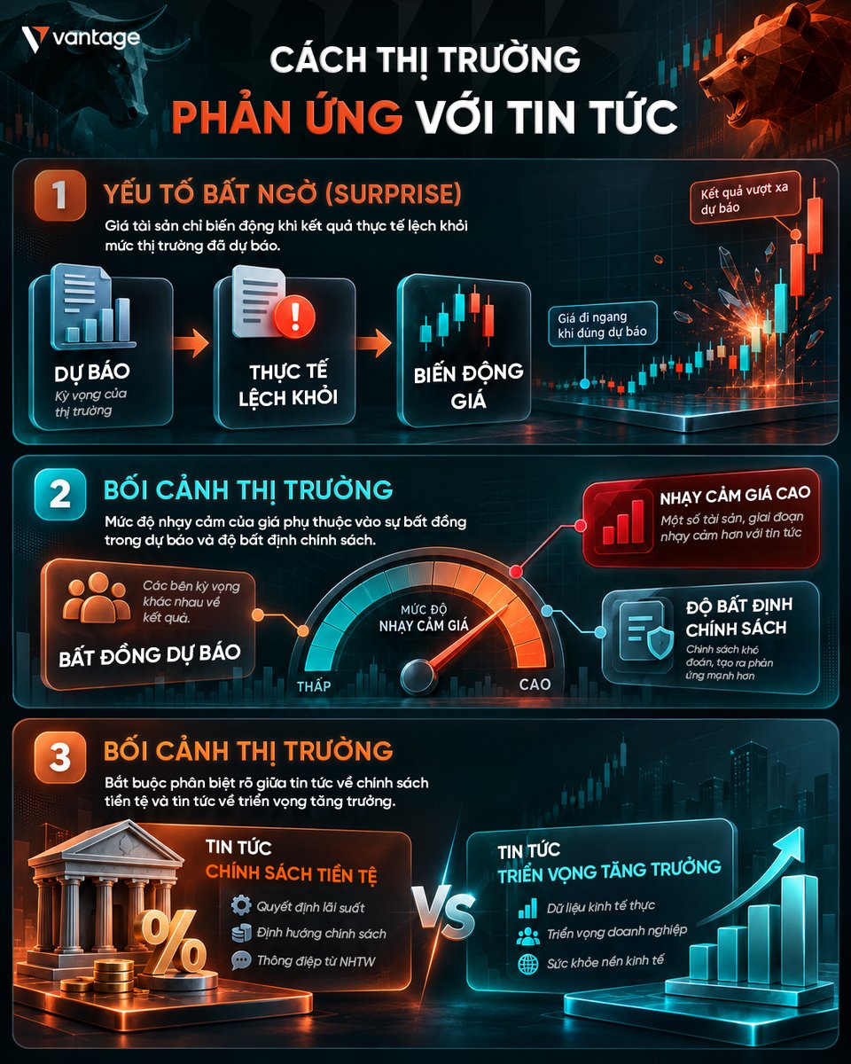 VantageSea's tweet photo. Thị trường không chạy chỉ vì tin lớn, mà vì tin ra khác với những gì mọi người đã kỳ vọng. Nếu kết quả đúng như dự báo, giá thường đã phản ánh phần nào. Nhưng chỉ cần có bất ngờ, thị trường có thể biến động rất mạnh.

👉 Theo dõi Vantage để cập nhật thêm những góc nhìn thú vị về thị trường.

#VantageVietnam #VantageMarkets #tintucthitruong #thitruong